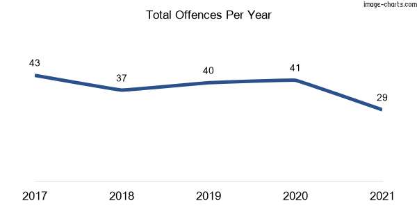 60-month trend of criminal incidents across Davidson