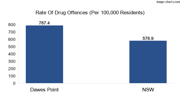 Drug offences in Dawes Point vs NSW