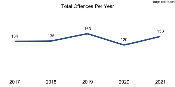 60-month trend of criminal incidents across Dean Park