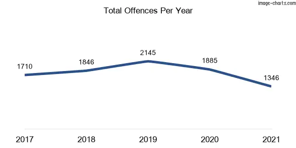 60-month trend of criminal incidents across Dee Why