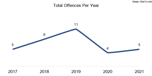 60-month trend of criminal incidents across Deep Creek (Kempsey)