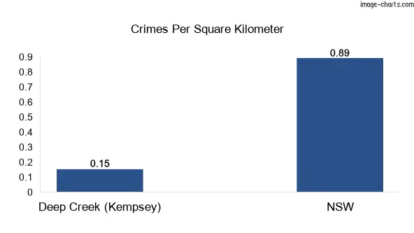 Crimes per square km in Deep Creek (Kempsey) vs NSW