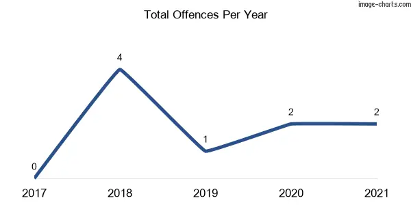 60-month trend of criminal incidents across Deep Creek (Kyogle)