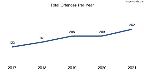 60-month trend of criminal incidents across Denham Court