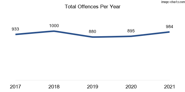 60-month trend of criminal incidents across Deniliquin