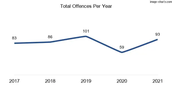 60-month trend of criminal incidents across Denistone