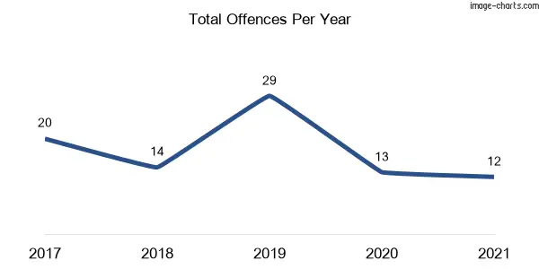 60-month trend of criminal incidents across Denistone West