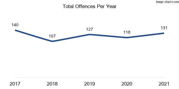 60-month trend of criminal incidents across Denman