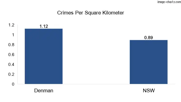 Crimes per square km in Denman vs NSW