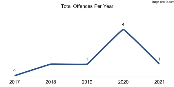60-month trend of criminal incidents across Dewitt