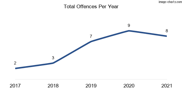 60-month trend of criminal incidents across Diamond Head