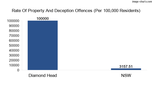 Property offences in Diamond Head vs New South Wales