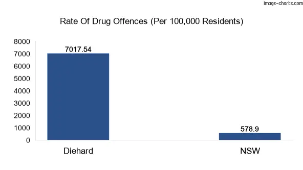Drug offences in Diehard vs NSW