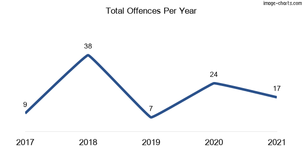 60-month trend of criminal incidents across Diehard