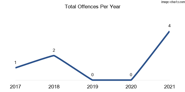 60-month trend of criminal incidents across Dinoga