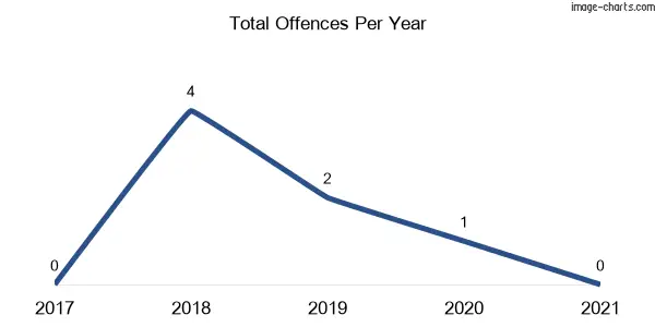 60-month trend of criminal incidents across Dobies Bight