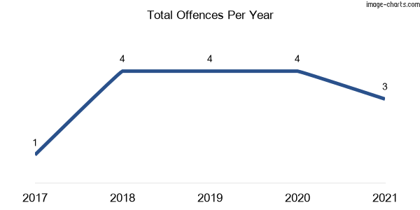 60-month trend of criminal incidents across Doctors Gap