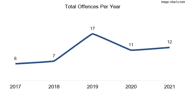 60-month trend of criminal incidents across Dolans Bay