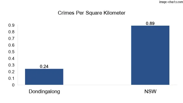 Crimes per square km in Dondingalong vs NSW