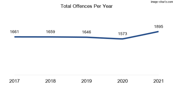 60-month trend of criminal incidents across Doonside