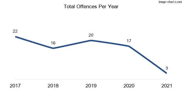 60-month trend of criminal incidents across Dooralong