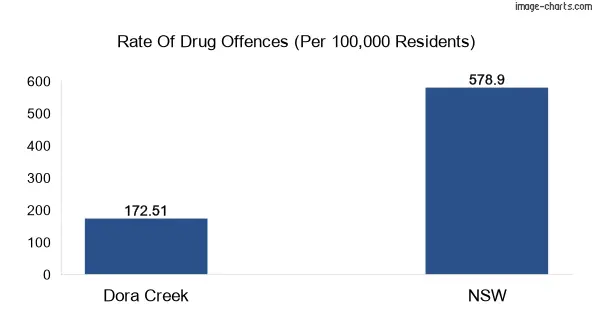 Drug offences in Dora Creek vs NSW