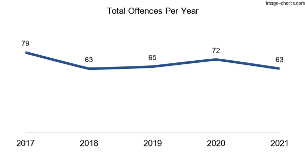 60-month trend of criminal incidents across Dorrigo