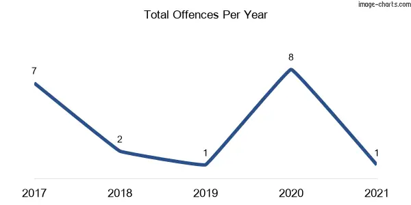 60-month trend of criminal incidents across Doubtful Creek
