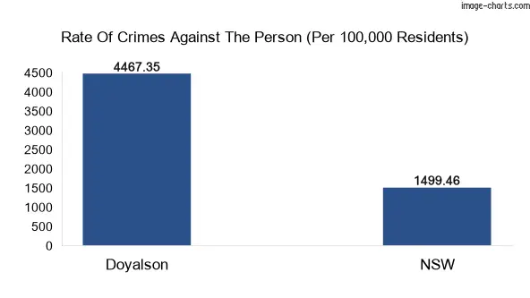 Violent crimes against the person in Doyalson vs New South Wales in Australia