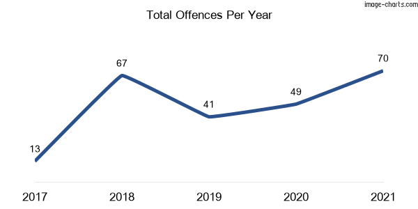 60-month trend of criminal incidents across Drake