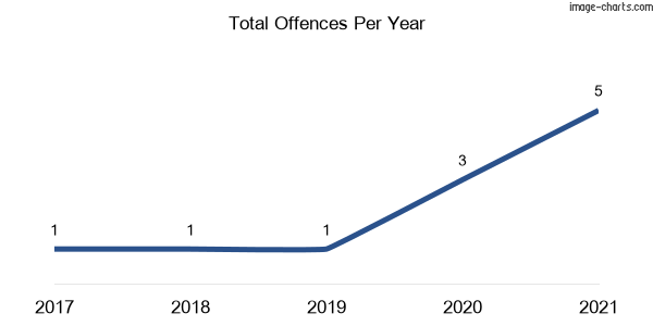 60-month trend of criminal incidents across Dripstone