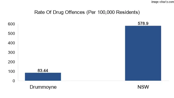 Drug offences in Drummoyne vs NSW