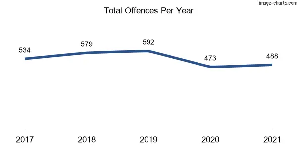 60-month trend of criminal incidents across Drummoyne