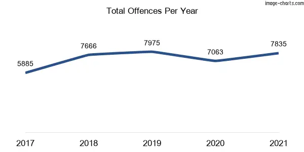 60-month trend of criminal incidents across Dubbo