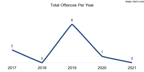 60-month trend of criminal incidents across Duckenfield