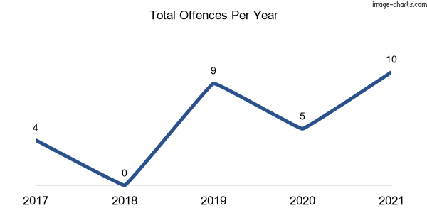 60-month trend of criminal incidents across Duckmaloi