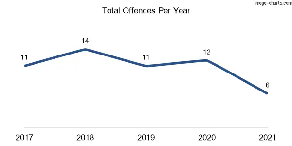 60-month trend of criminal incidents across Duffys Forest
