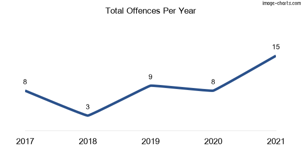 60-month trend of criminal incidents across Dulguigan