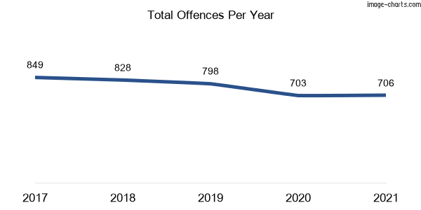 60-month trend of criminal incidents across Dulwich Hill