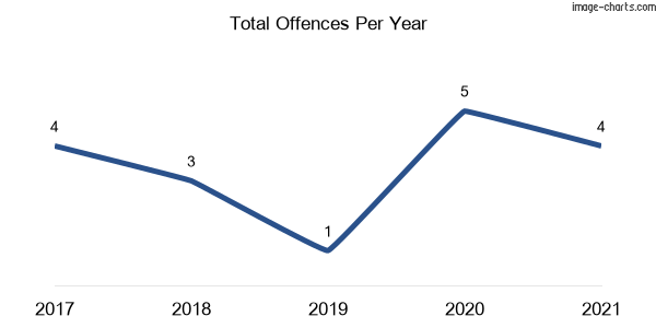 60-month trend of criminal incidents across Dumaresq