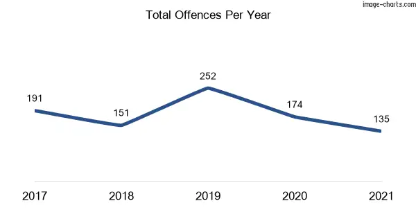 60-month trend of criminal incidents across Dundas