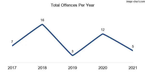 60-month trend of criminal incidents across Dundurrabin