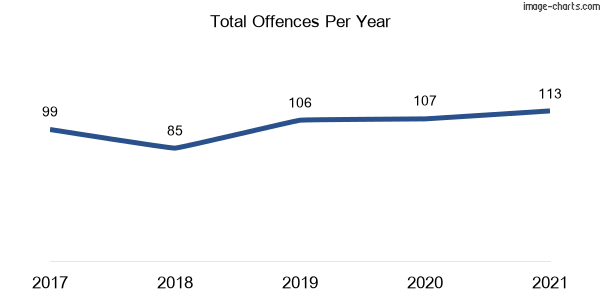 60-month trend of criminal incidents across Dunedoo