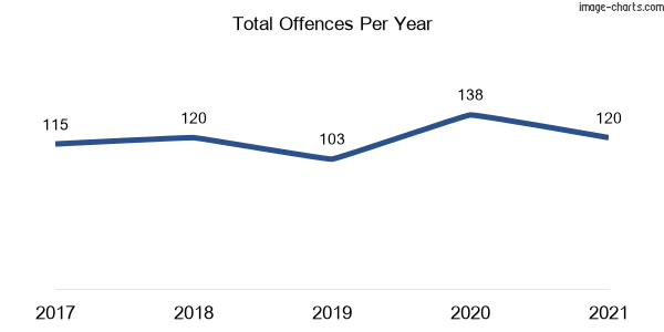 60-month trend of criminal incidents across Dungog