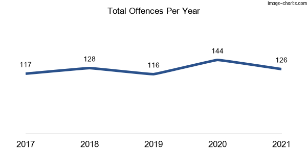 60-month trend of criminal incidents across Dungog