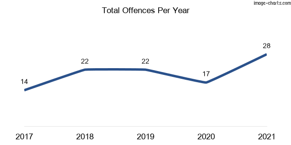 60-month trend of criminal incidents across Dungowan