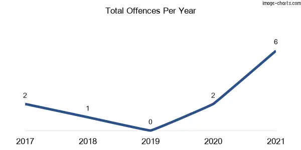 60-month trend of criminal incidents across Dunkeld