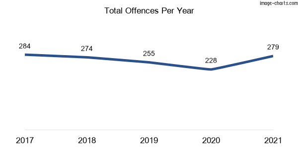 60-month trend of criminal incidents across Dural (Hornsby)