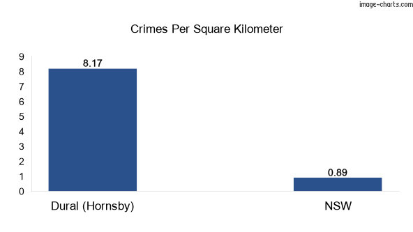 Crimes per square km in Dural (Hornsby) vs NSW