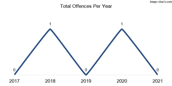 60-month trend of criminal incidents across Duroby